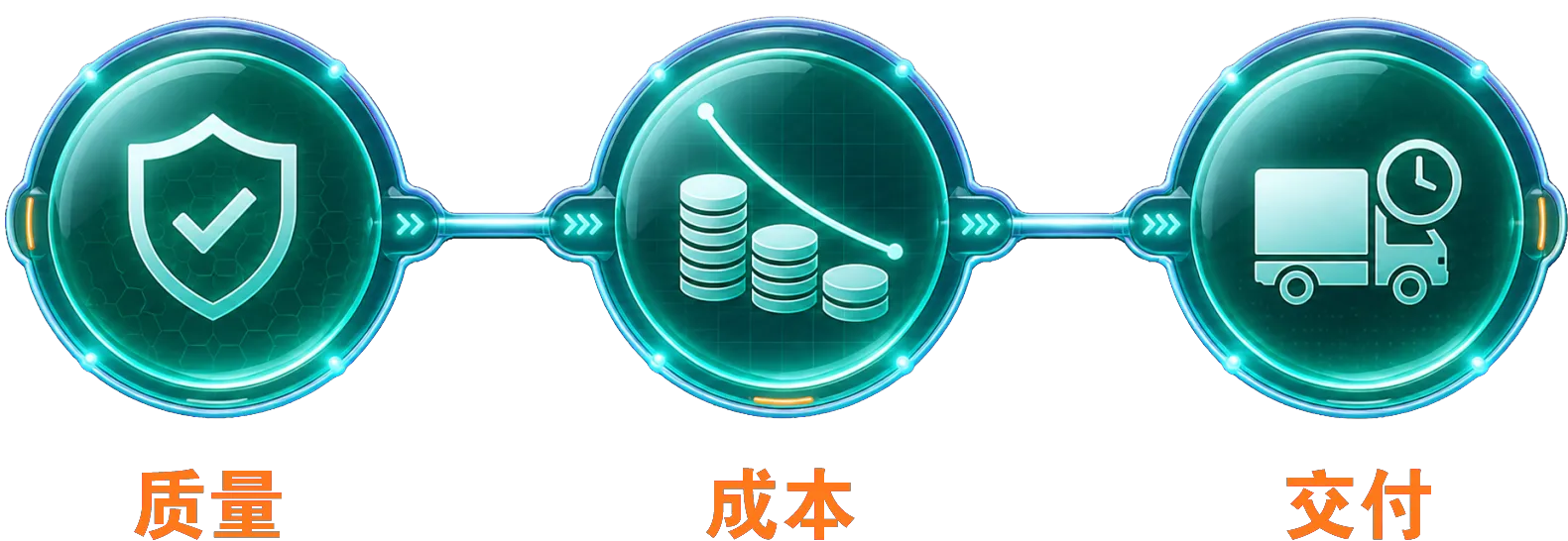 质量、成本与交付