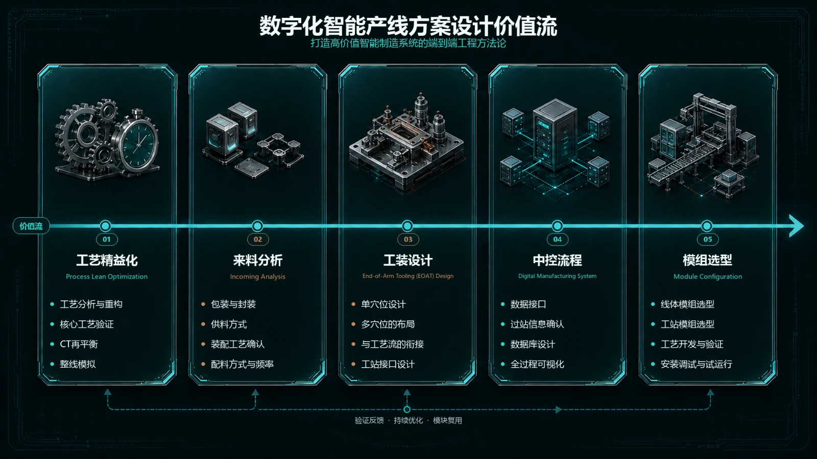 数字化智能产线业务介绍，第 5 页